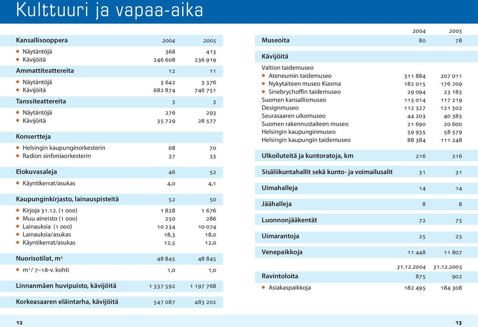 lainauspisteitä 52 50 Kirjoja 31.12.