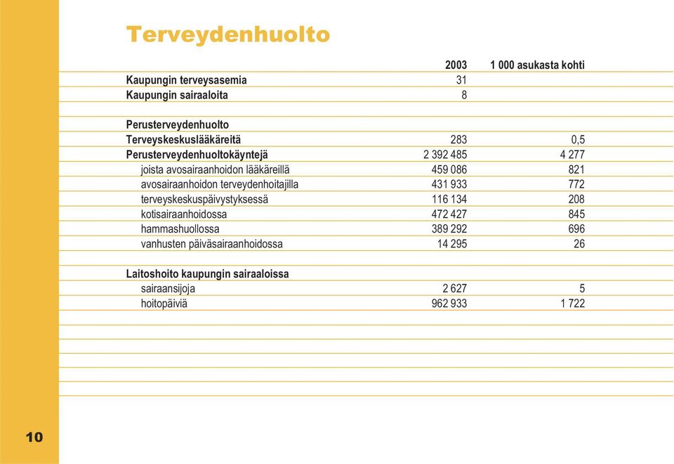 avosairaanhoidon terveydenhoitajilla 431 933 772 terveyskeskuspäivystyksessä 116 134 208 kotisairaanhoidossa 472 427 845