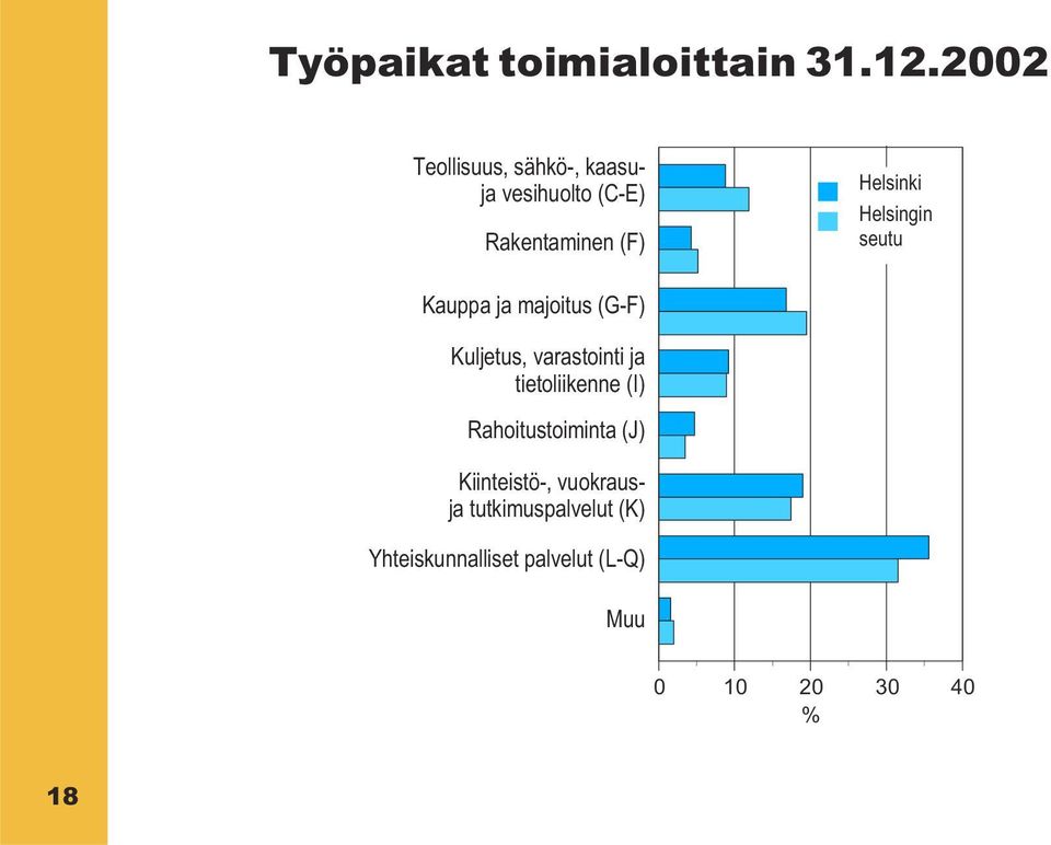 Helsingin seutu Kauppa ja majoitus (G-F) Kuljetus, varastointi ja