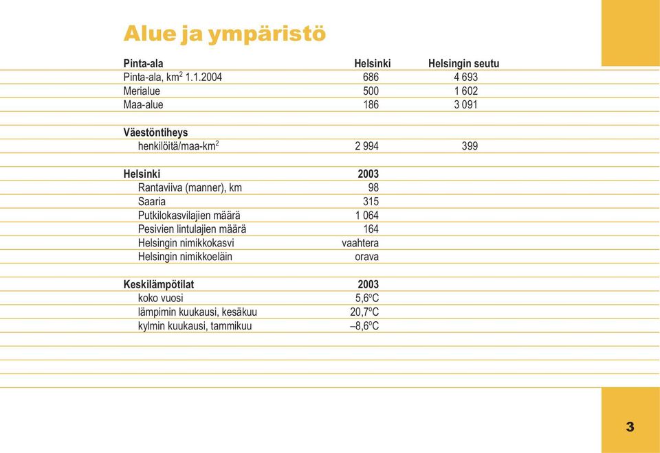 Rantaviiva (manner), km 98 Saaria 315 Putkilokasvilajien määrä 1 064 Pesivien lintulajien määrä 164 Helsingin