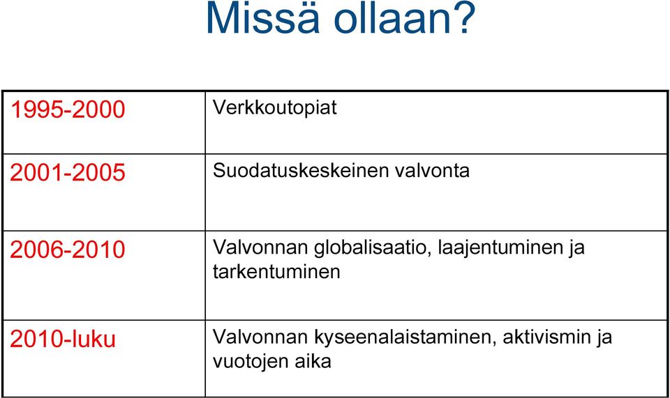 valvonta 2006-2010 Valvonnan globalisaatio,