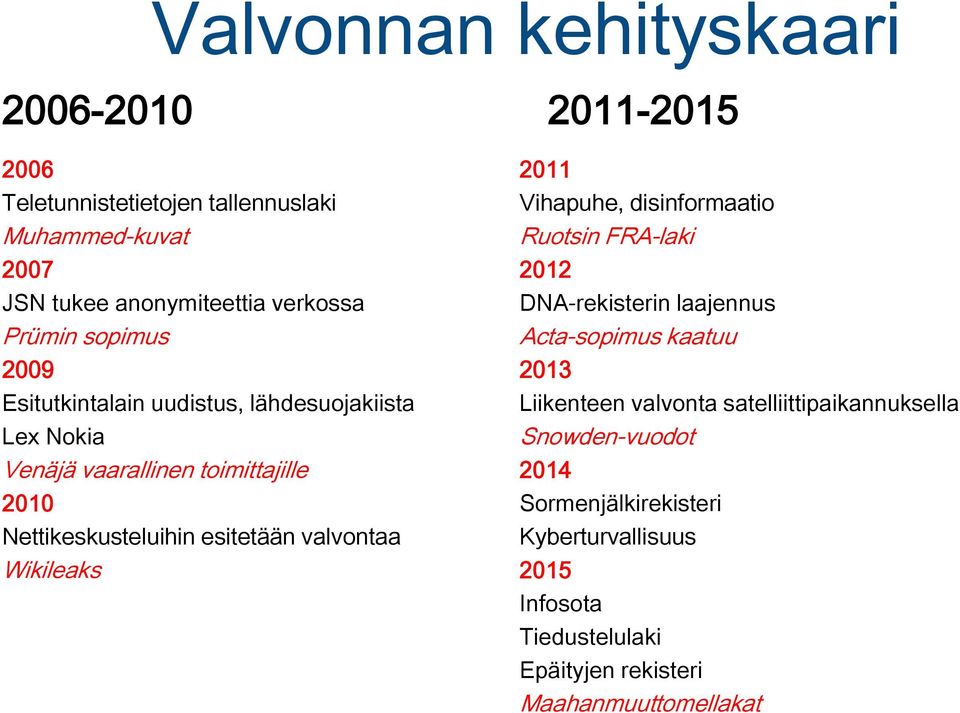Wikileaks 2011-2015 2011 Vihapuhe, disinformaatio Ruotsin FRA-laki 2012 DNA-rekisterin laajennus Acta-sopimus kaatuu 2013 Liikenteen valvonta