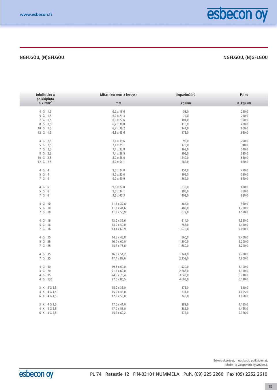 7,4 x 19,6 96,0 290,0 5 G 2,5 7,4 x 25,1 120,0 340,0 7 G 2,5 7,4 x 32,8 168,0 540,0 8 G 2,5 7,4 x 36,5 192,0 585,0 10 G 2,5 8,0 x 48,0 240,0 680,0 12 G 2,5 8,0 x 54,1 288,0 870,0 4 G 4 9,0 x 24,0