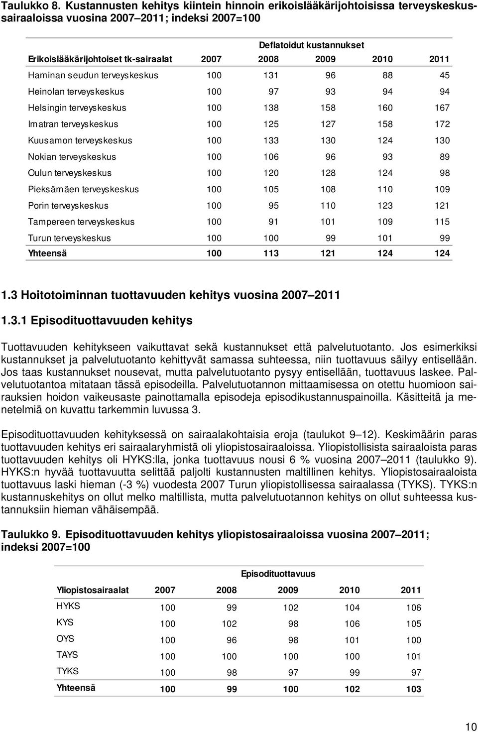 2009 2010 2011 Haminan seudun terveyskeskus 100 131 96 88 45 Heinolan terveyskeskus 100 97 93 94 94 Helsingin terveyskeskus 100 138 158 160 167 Imatran terveyskeskus 100 125 127 158 172 Kuusamon