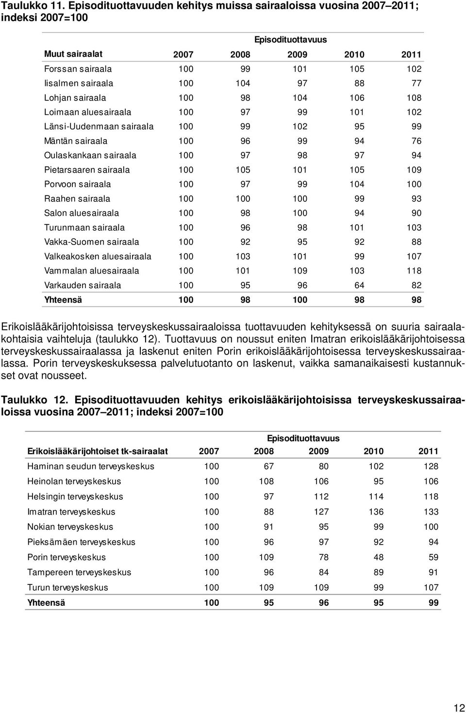 104 97 88 77 Lohjan sairaala 100 98 104 106 108 Loimaan aluesairaala 100 97 99 101 102 Länsi-Uudenmaan sairaala 100 99 102 95 99 Mäntän sairaala 100 96 99 94 76 Oulaskankaan sairaala 100 97 98 97 94