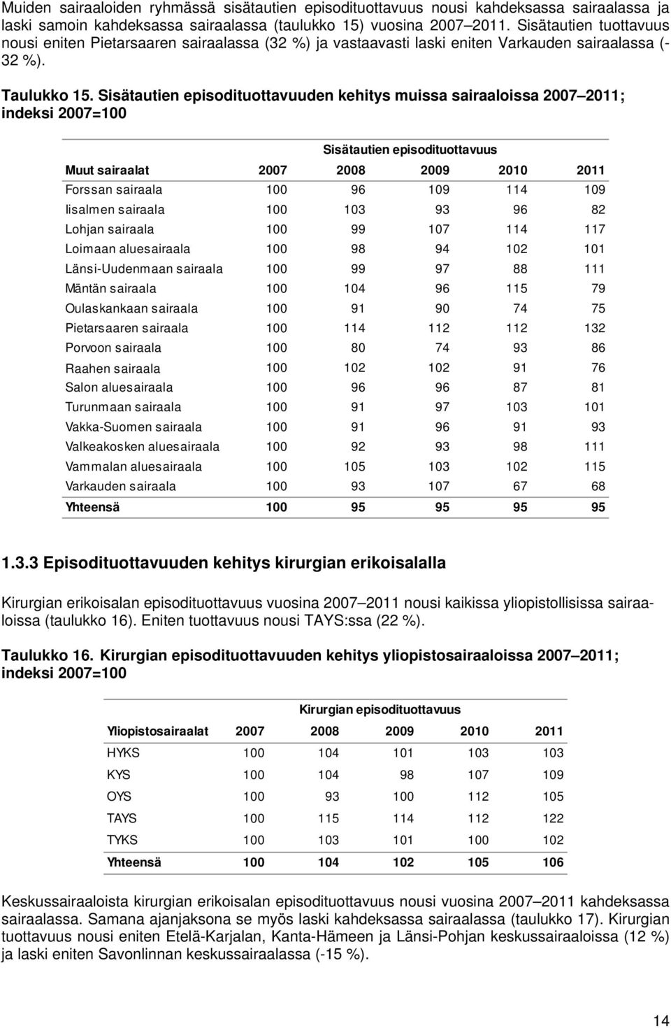 Sisätautien episodituottavuuden kehitys muissa sairaaloissa 2007 2011; indeksi 2007=100 Sisätautien episodituottavuus Muut sairaalat 2007 2008 2009 2010 2011 Forssan sairaala 100 96 109 114 109