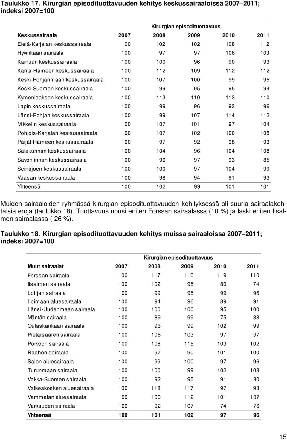 112 Hyvinkään sairaala 100 97 97 106 103 Kainuun keskussairaala 100 100 96 90 93 Kanta-Hämeen keskussairaala 100 112 109 112 112 Keski-Pohjanmaan keskussairaala 100 107 100 99 95 Keski-Suomen