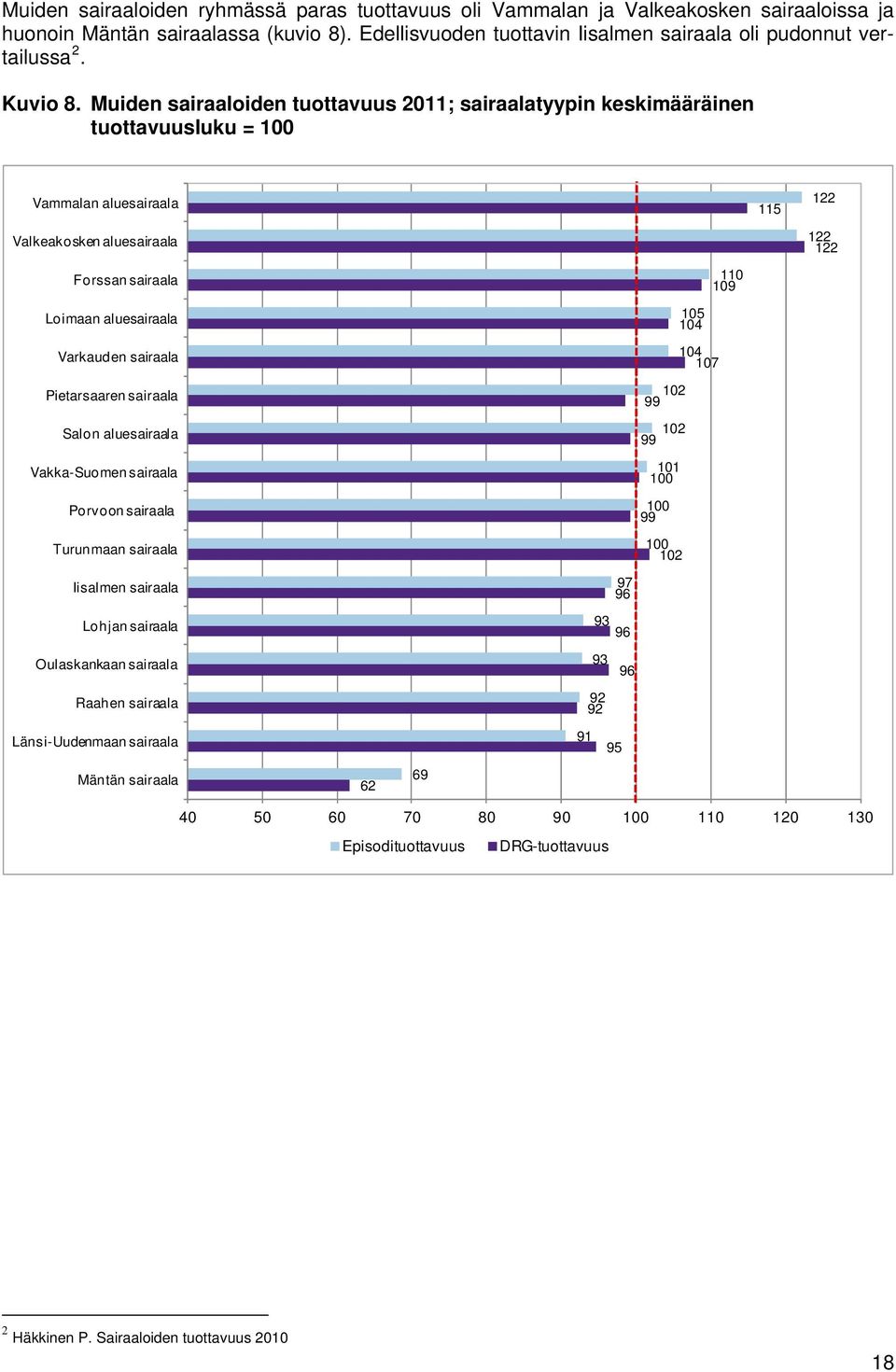 Muiden sairaaloiden tuottavuus 2011; sairaalatyypin keskimääräinen tuottavuusluku = 100 Vammalan aluesairaala Valkeakosken aluesairaala Forssan sairaala Loimaan aluesairaala Varkauden sairaala