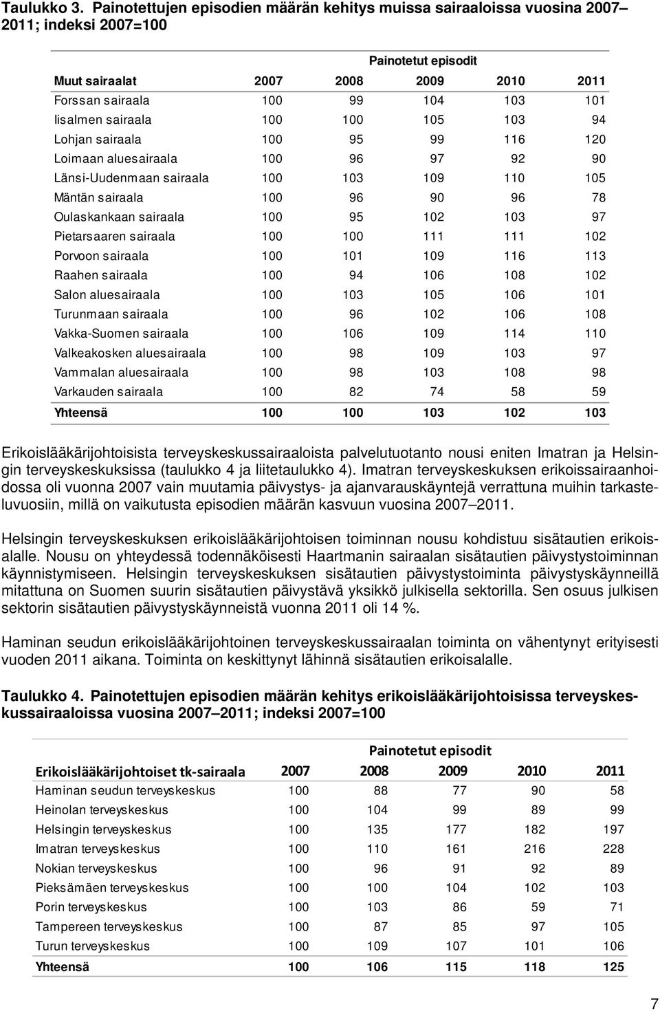 sairaala 100 100 105 103 94 Lohjan sairaala 100 95 99 116 120 Loimaan aluesairaala 100 96 97 92 90 Länsi-Uudenmaan sairaala 100 103 109 110 105 Mäntän sairaala 100 96 90 96 78 Oulaskankaan sairaala