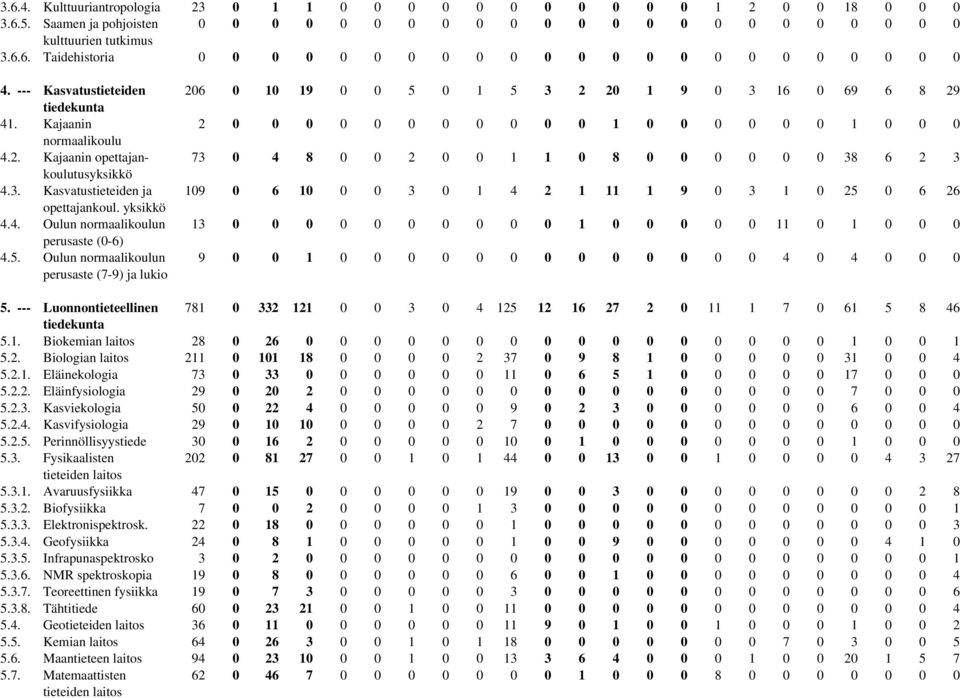 3. Kasvatustieteiden ja 109 0 6 10 0 0 3 0 1 4 2 1 11 1 9 0 3 1 0 25 0 6 26 opettajankoul. yksikkö 4.4. Oulun normaalikoulun 13 0 0 0 0 0 0 0 0 0 0 1 0 0 0 0 0 11 0 1 0 0 0 perusaste (0-6) 4.5. Oulun normaalikoulun 9 0 0 1 0 0 0 0 0 0 0 0 0 0 0 0 0 4 0 4 0 0 0 perusaste (7-9) ja lukio 5.