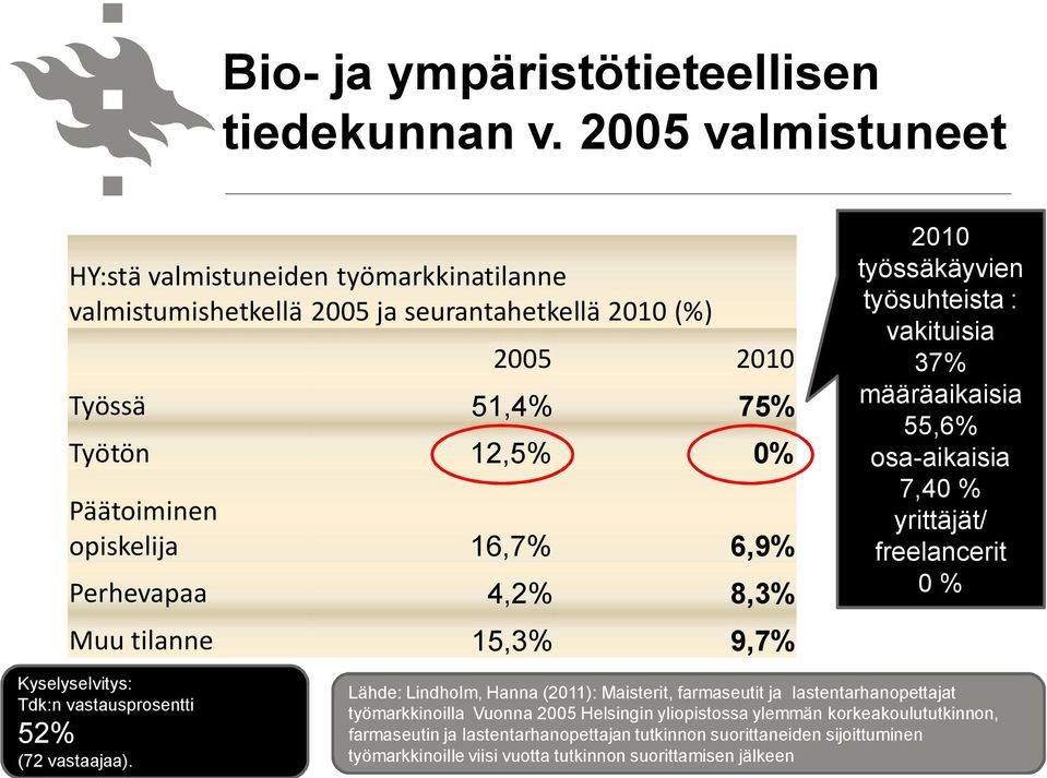 6,9% Perhevapaa 4,2% 8,3% Muu tilanne 15,3% 9,7% 2010 työssäkäyvien työsuhteista : vakituisia 37% määräaikaisia 55,6% osa-aikaisia 7,40 % yrittäjät/ freelancerit 0 % Kyselyselvitys: Tdk:n