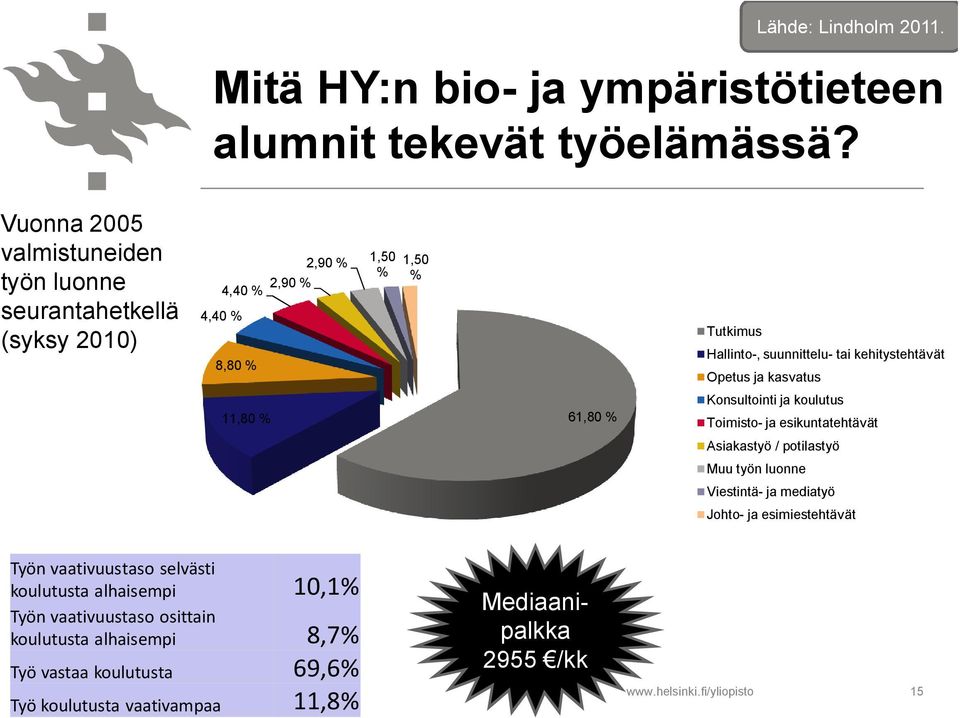 kehitystehtävät Opetus ja kasvatus 11,80 % 61,80 % Konsultointi ja koulutus Toimisto- ja esikuntatehtävät Asiakastyö / potilastyö Muu työn luonne Viestintä-