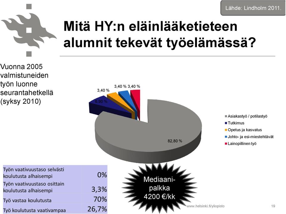 potilastyö Tutkimus Opetus ja kasvatus 82,80 % Johto- ja esi-miestehtävät Lainopillinen työ Työn vaativuustaso