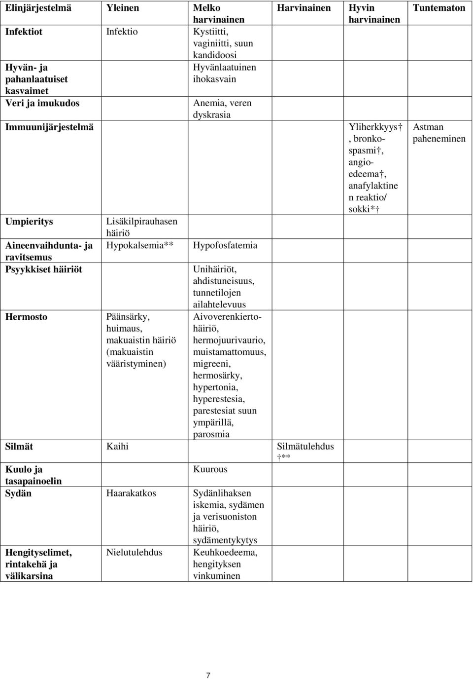 vääristyminen) Hypofosfatemia Unihäiriöt, ahdistuneisuus, tunnetilojen ailahtelevuus Aivoverenkiertohäiriö, hermojuurivaurio, muistamattomuus, migreeni, hermosärky, hypertonia, hyperestesia,