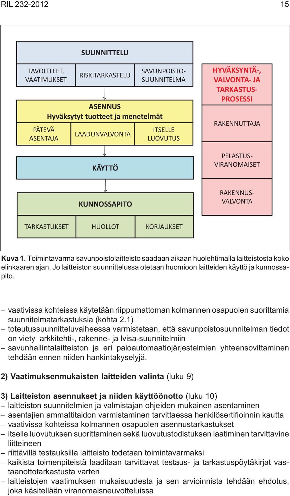 SAVUNPOISTO- SUUNNITELMA ASENNUS Hyväksytyt tuotteet ja menetelmät LAADUNVALVONTA KÄYTTÖ ITSELLE LUOVUTUS HYVÄKSYNTÄ-, VALVONTA- JA TARKASTUS- PROSESSI RAKENNUTTAJA PELASTUS- VIRANOMAISET