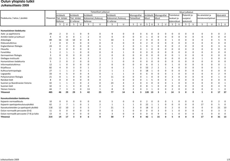 0 0 0 0 0 0 0 0 2 0 0 0 0 0 0 0 0 0 0 0 Englantilainen filologia 24 0 2 0 0 0 6 1 2 0 1 0 1 0 0 0 2 0 0 0 0 3 6 Filosofia 2 0 0 0 0 0 0 1 0 0 0 1 0 0 0 0 0 0 0 0 0 0 0 Fonetiikka 5 2 1 1 0 0 0 0 1 0