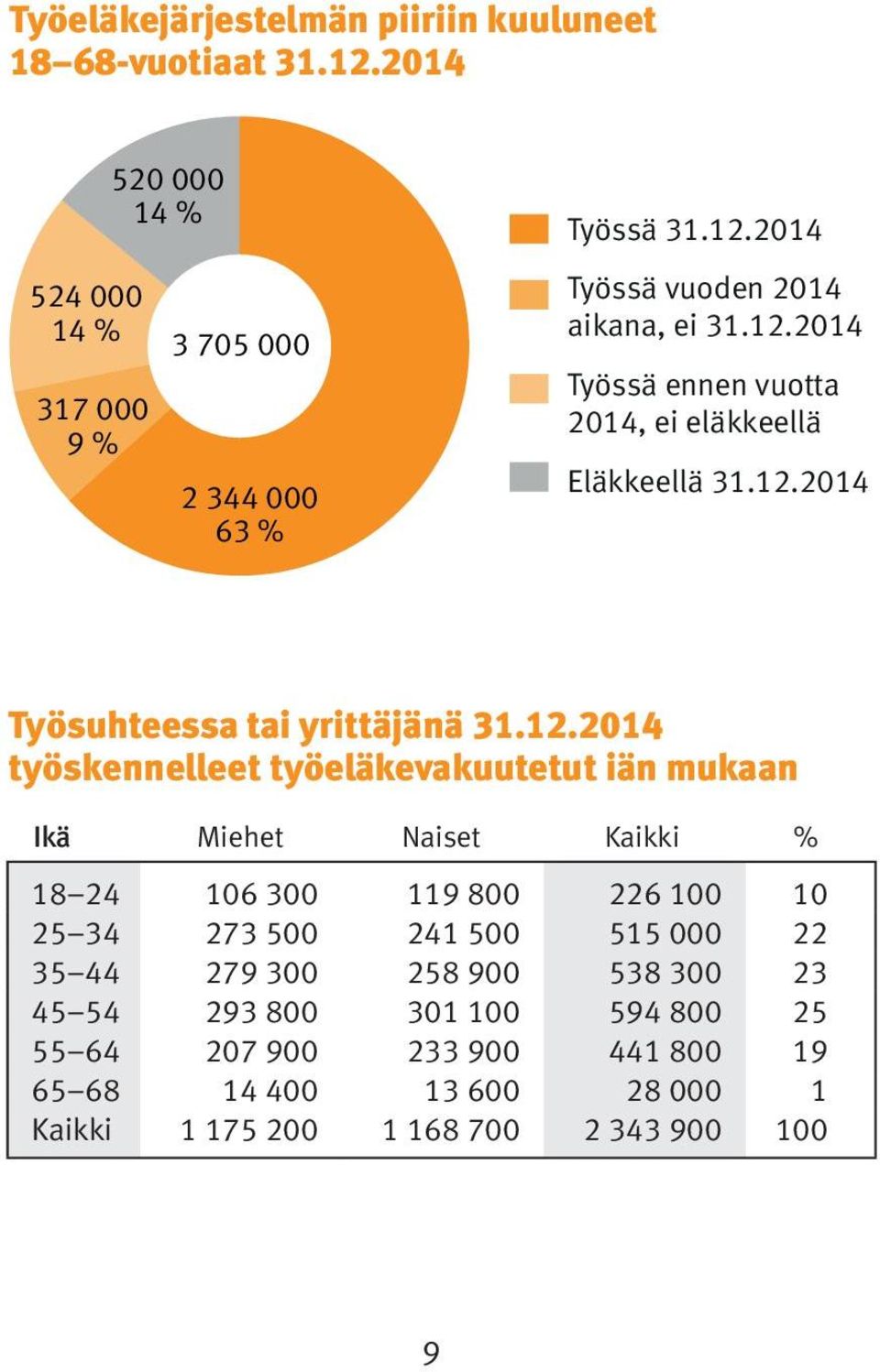 mukaan Ikä Miehet Naiset Kaikki % 18 24 106 300 119 800 226 100 10 25 34 273 500 241 500 515 000 22 35 44 279 300 258 900 538 300 23 45 54 293 800