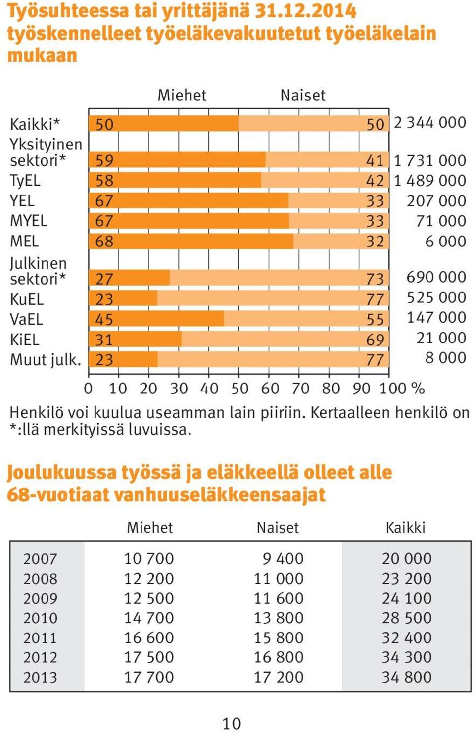 Joulukuussa työssä ja eläkkeellä olleet alle 68-vuotiaat vanhuuseläkkeensaajat 50 2 344 000 41 1 731 000 42 1 489 000 33 207 000 33 71 000 32 6 000 73 77 55 69 77 Miehet Naiset Kaikki 690