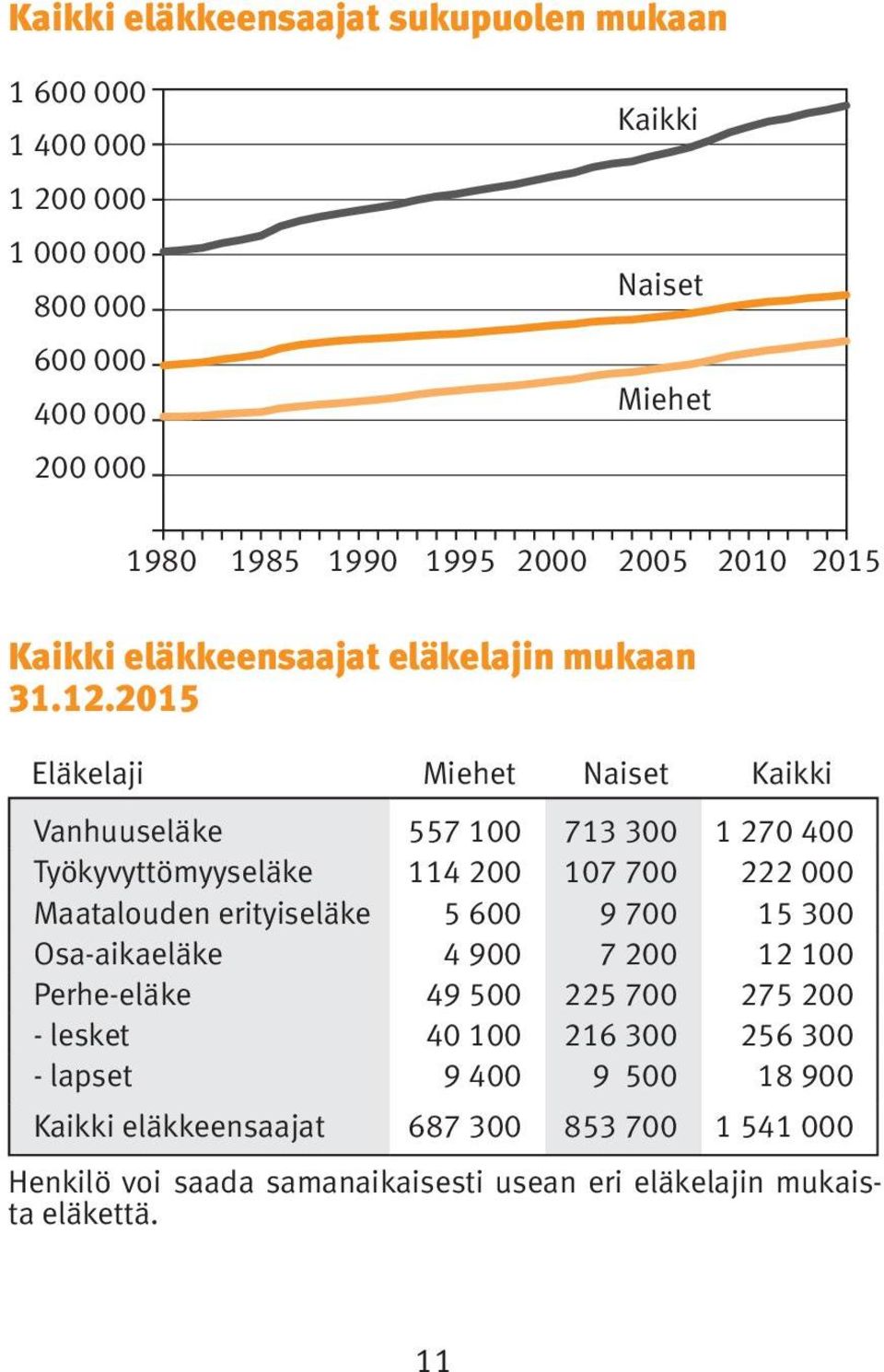 2015 Eläkelaji Miehet Naiset Kaikki Vanhuuseläke 557 100 713 300 1 270 400 Työkyvyttömyyseläke 114 200 107 700 222 000 Maatalouden erityiseläke 5 600 9 700 15