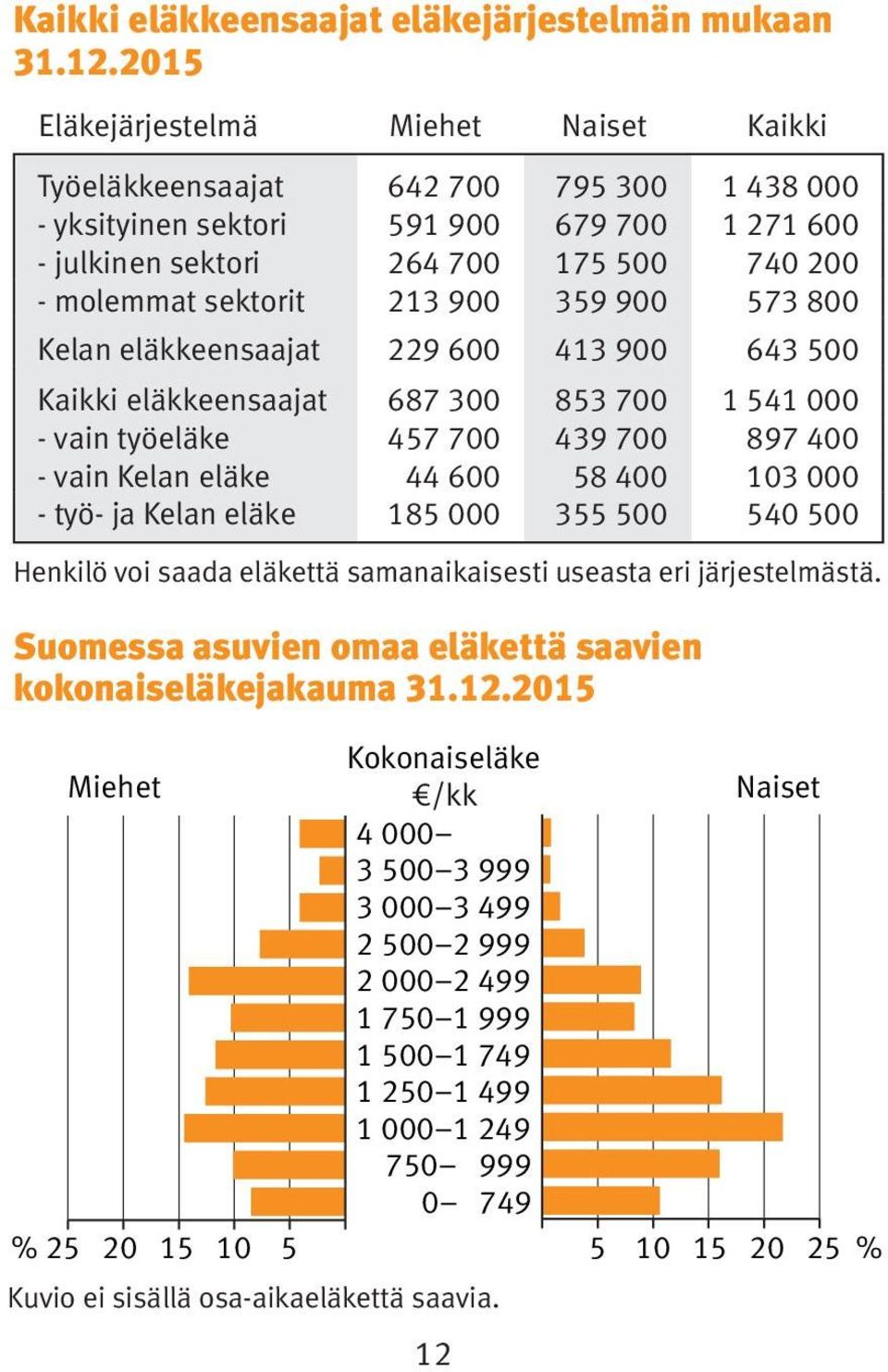 213 900 359 900 573 800 Kelan eläkkeensaajat 229 600 413 900 643 500 Kaikki eläkkeensaajat 687 300 853 700 1 541 000 - vain työeläke 457 700 439 700 897 400 - vain Kelan eläke 44 600 58 400 103 000 -