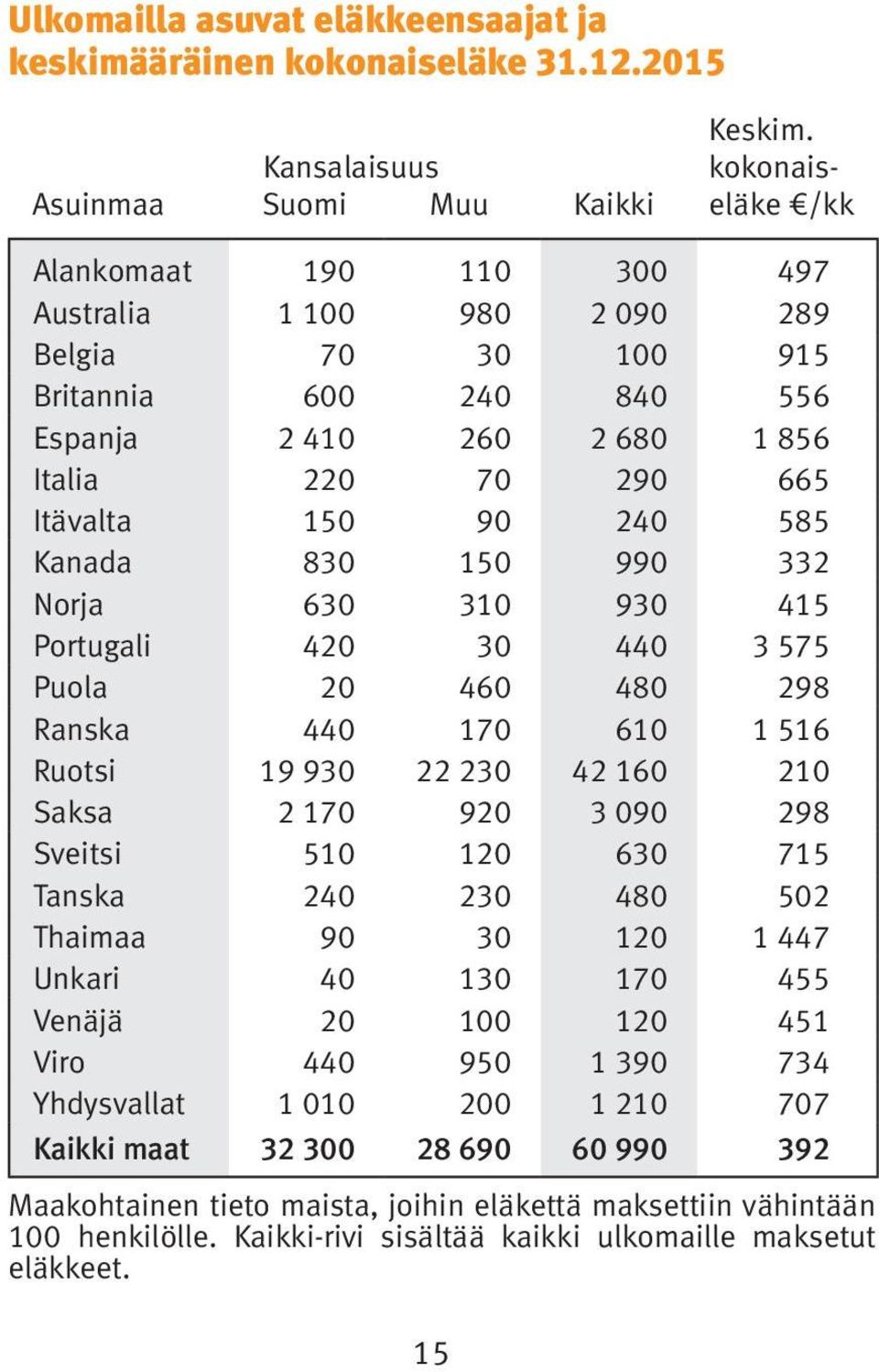 220 70 290 665 Itävalta 150 90 240 585 Kanada 830 150 990 332 Norja 630 310 930 415 Portugali 420 30 440 3 575 Puola 20 460 480 298 Ranska 440 170 610 1 516 Ruotsi 19 930 22 230 42 160 210 Saksa 2