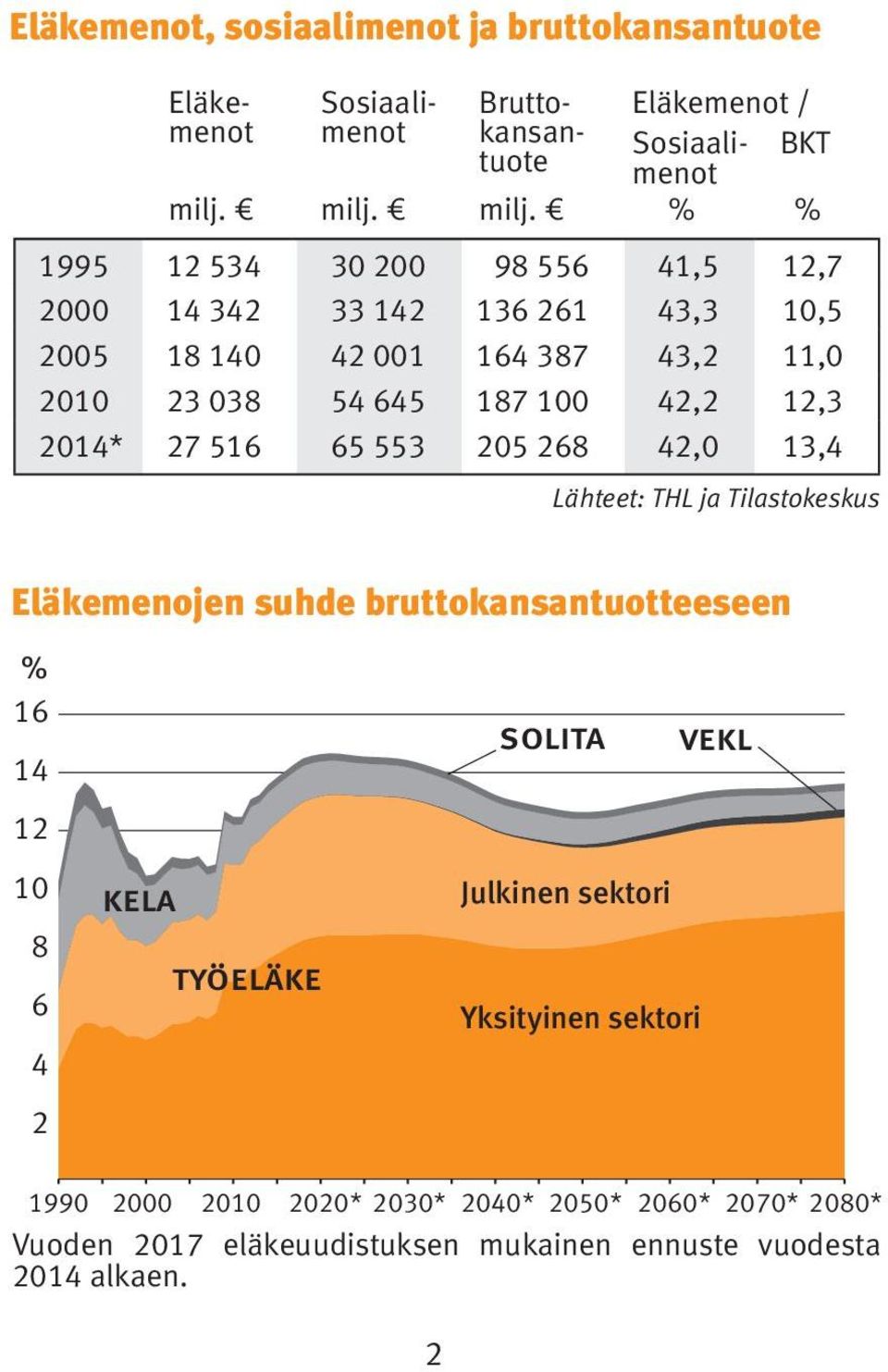 % % 1995 12 534 30 200 98 556 41,5 12,7 2000 14 342 33 142 136 261 43,3 10,5 2005 18 140 42 001 164 387 43,2 11,0 2010 23 038 54 645 187 100 42,2 12,3