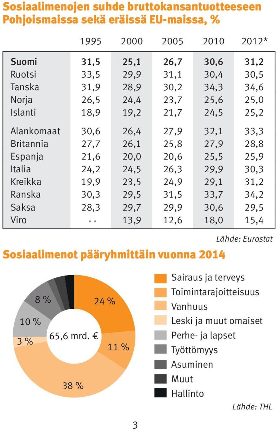 Italia 24,2 24,5 26,3 29,9 30,3 Kreikka 19,9 23,5 24,9 29,1 31,2 Ranska 30,3 29,5 31,5 33,7 34,2 Saksa 28,3 29,7 29,9 30,6 29,5 Viro.