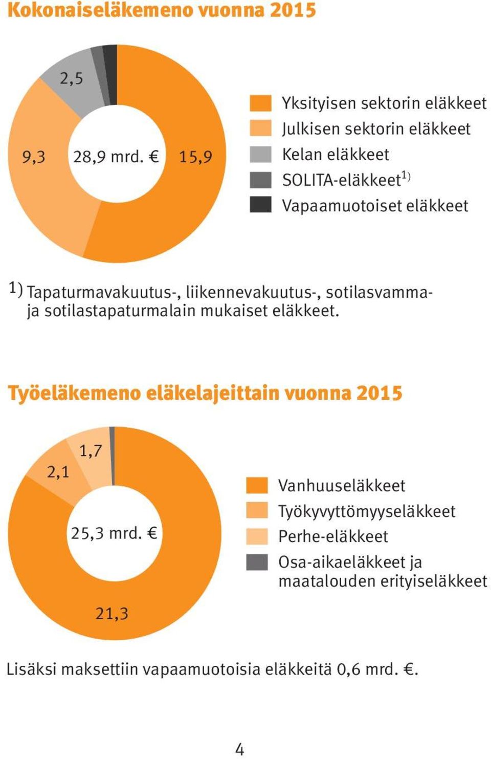 sotilastapaturmalain mukaiset eläkkeet. Työeläkemeno eläkelajeittain vuonna 2015 1,7 2,1 25,3 mrd.