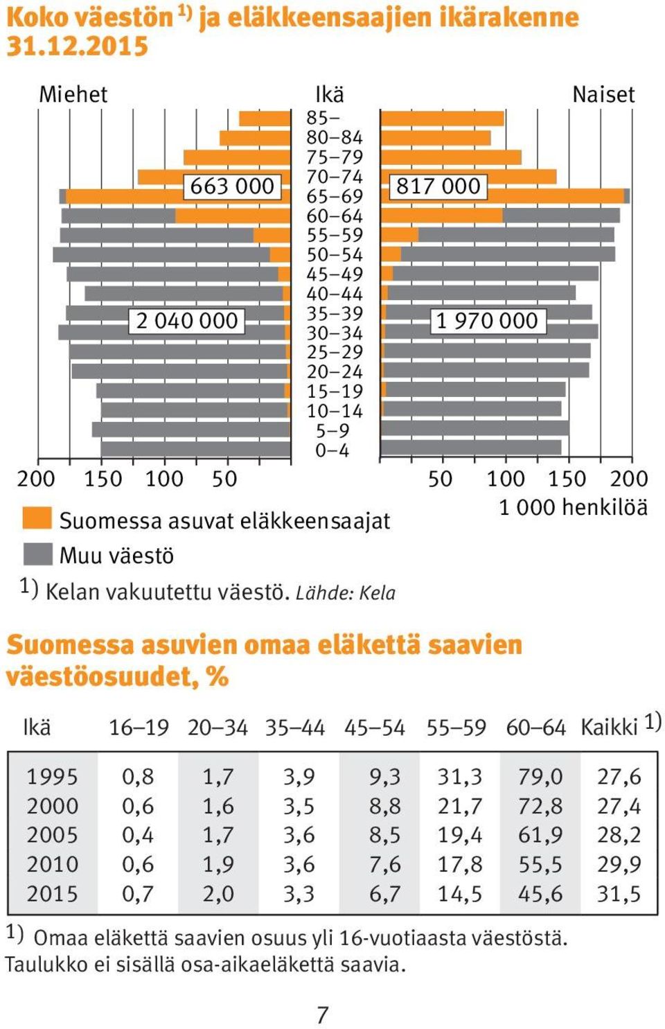 150 200 Suomessa asuvat eläkkeensaajat 1 000 henkilöä Muu väestö 1 ) Kelan vakuutettu väestö.