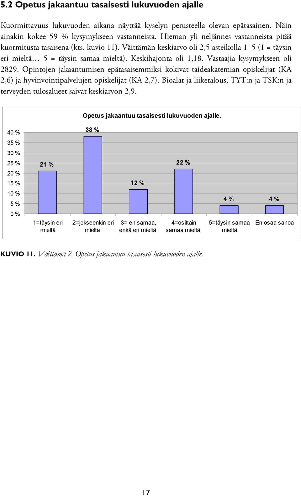 Vastaajia kysymykseen oli 2829. Opintojen jakaantumisen epätasaisemmiksi kokivat taideakatemian opiskelijat (KA 2,6) ja hyvinvointipalvelujen opiskelijat (KA 2,7).