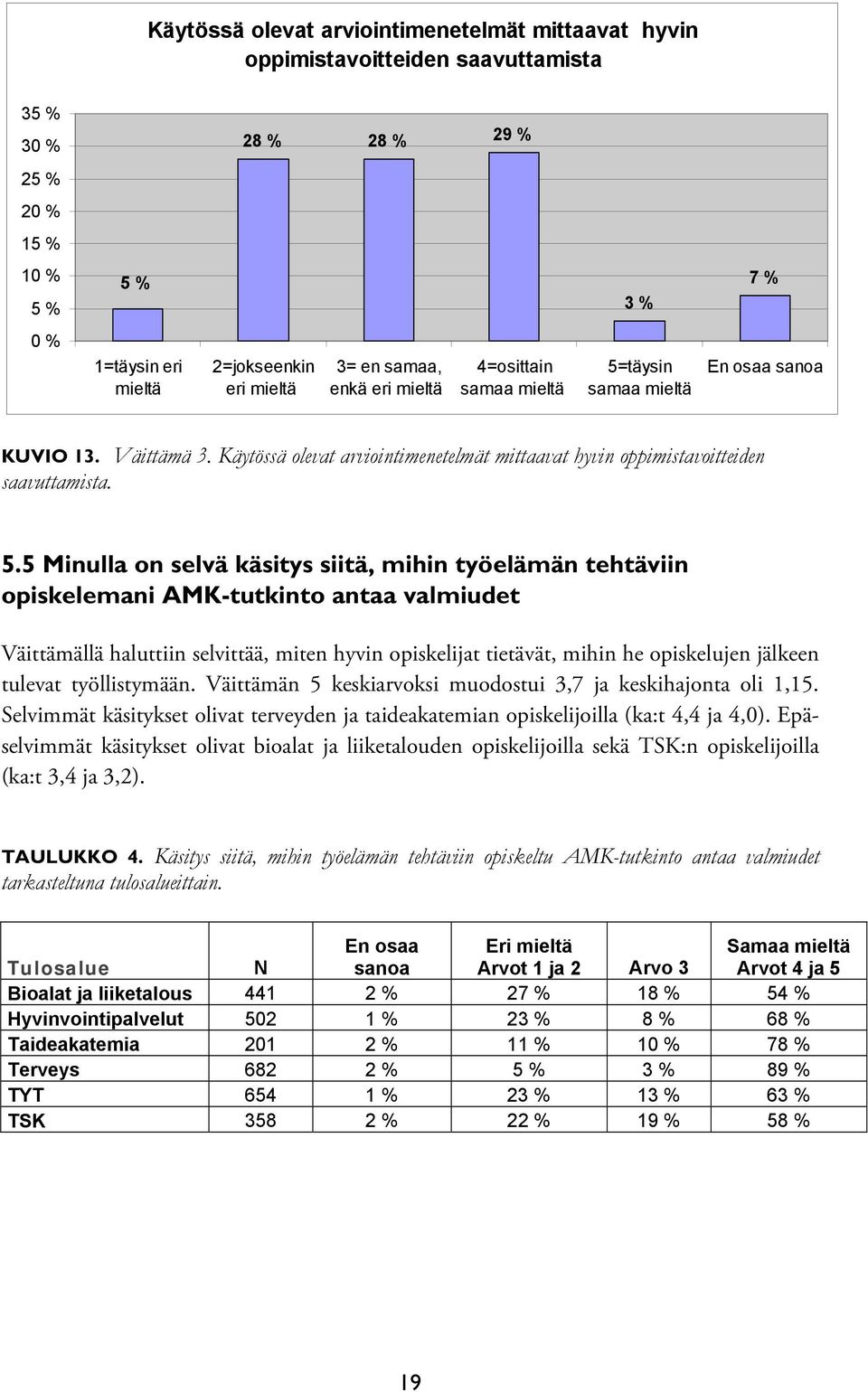 5 Minulla on selvä käsitys siitä, mihin työelämän tehtäviin opiskelemani AMK-tutkinto antaa valmiudet Väittämällä haluttiin selvittää, miten hyvin opiskelijat tietävät, mihin he opiskelujen jälkeen