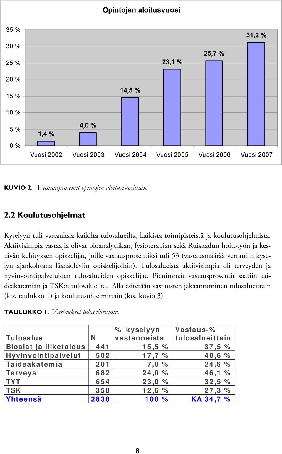 ajankohtana läsnäoleviin opiskelijoihin). Tulosalueista aktiivisimpia oli terveyden ja hyvinvointipalveluiden tulosalueiden opiskelijat.