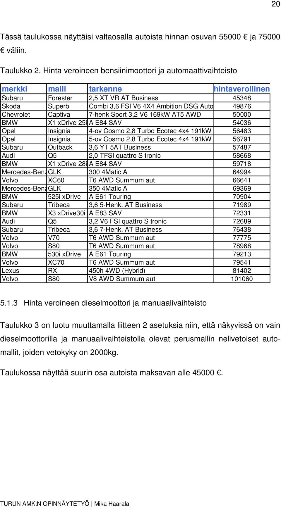 49876 Chevrolet Captiva 7-henk Sport 3,2 V6 169kW AT5 AWD 50000 BMW X1 xdrive 25i A E84 SAV 54036 Opel Insignia 4-ov Cosmo 2,8 Turbo Ecotec 4x4 191kW AT6 56483 Opel Insignia 5-ov Cosmo 2,8 Turbo