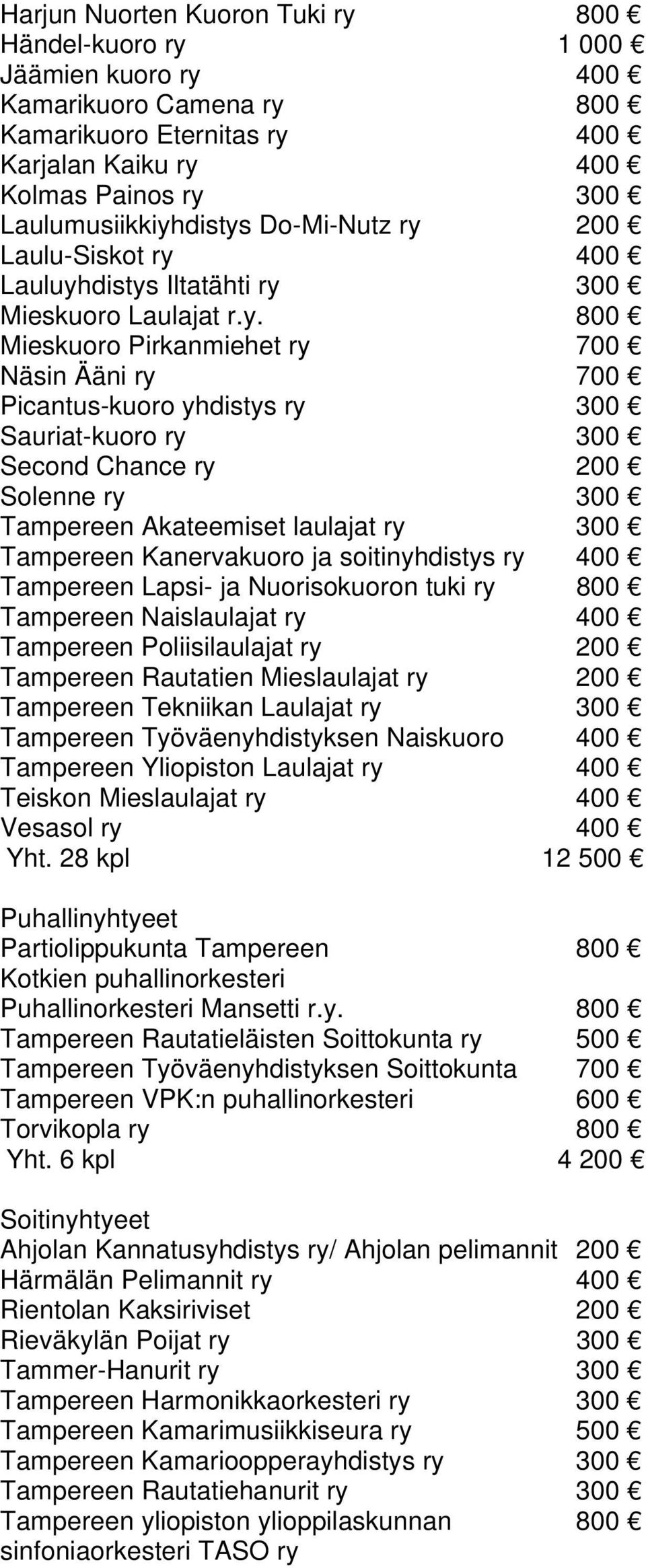 200 Laulu-Siskot ry 