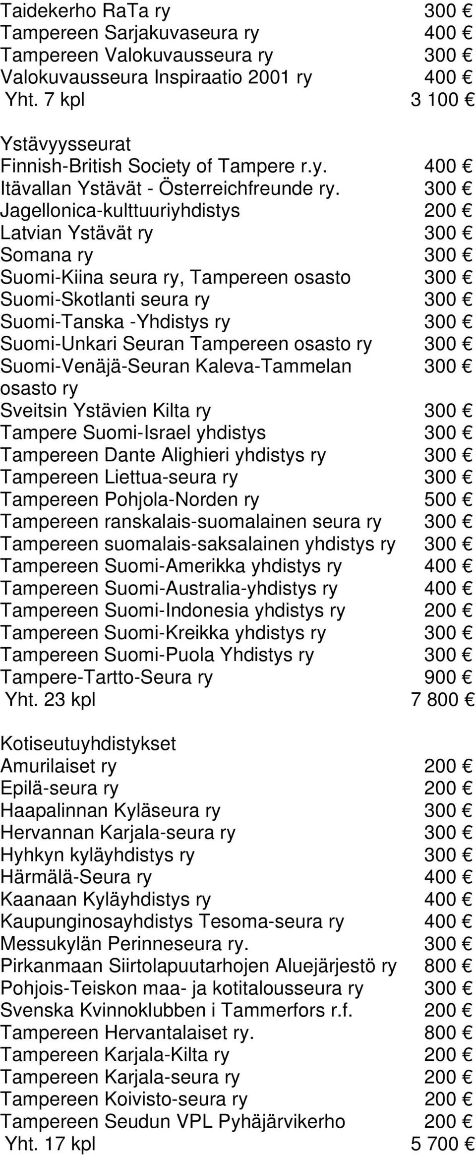 Tampereen osasto ry 300 Suomi-Venäjä-Seuran Kaleva-Tammelan 300 osasto ry Sveitsin Ystävien Kilta ry 300 Tampere Suomi-Israel yhdistys 300 Tampereen Dante Alighieri yhdistys ry 300 Tampereen