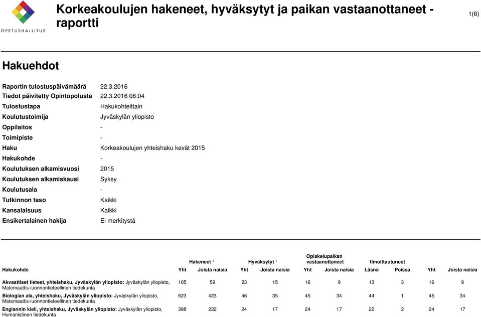 2016 08:04 Tulostustapa Hakukohteittain Koulutustoimija Jyväskylän yliopisto Oppilaitos - Toimipiste - Haku Korkeakoulujen yhteishaku kevät 2015 Hakukohde - Koulutuksen