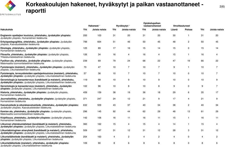 yliopisto, Fysioterapia (maisteri), yhteishaku, Jyväskylän yliopisto: Jyväskylän yliopisto, Liikuntatieteellinen tiedekunta Fysioterapia, terveystieteiden opettajankoulutus (maisteri), yhteishaku,