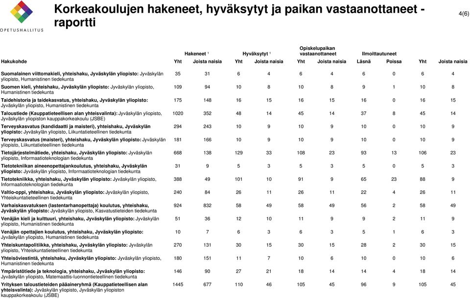 (kandidaatti ja maisteri), yhteishaku, Jyväskylän Terveyskasvatus (maisteri), yhteishaku, Jyväskylän yliopisto: Jyväskylän yliopisto, Liikuntatieteellinen tiedekunta Tietojärjestelmätiede,