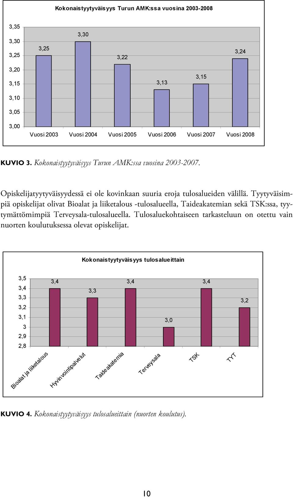 Tyytyväisimpiä opiskelijat olivat Bioalat ja liiketalous -tulosalueella, Taideakatemian sekä TSK:ssa, tyytymättömimpiä Terveysala-tulosalueella.