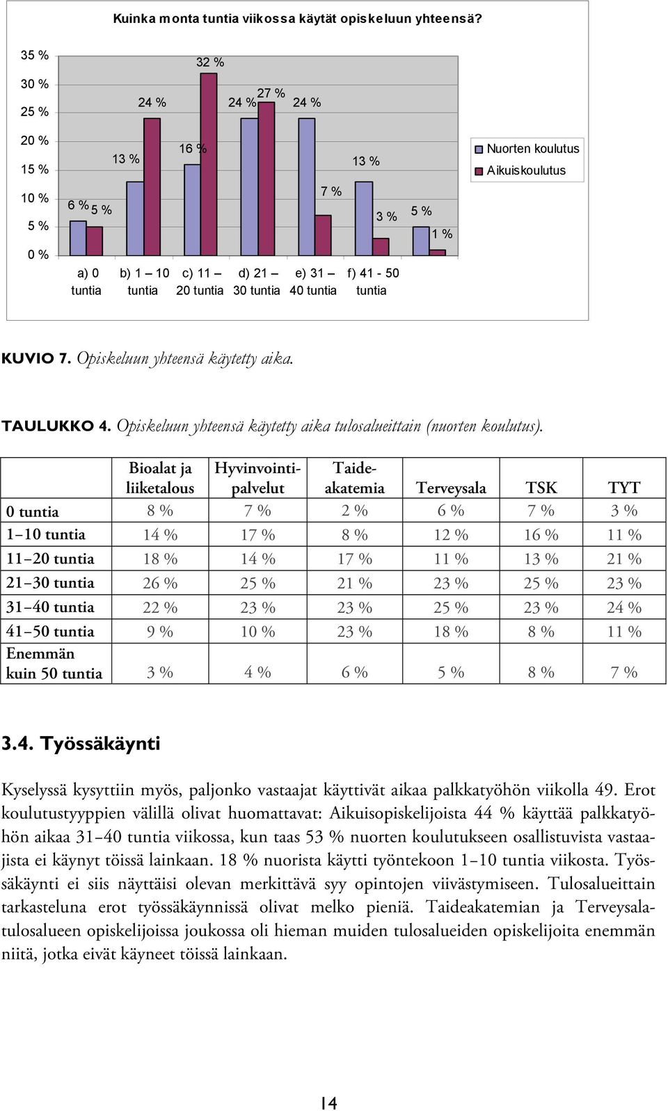 TAULUKKO 4. Opiskeluun yhteensä käytetty aika tulosalueittain (nuorten koulutus).