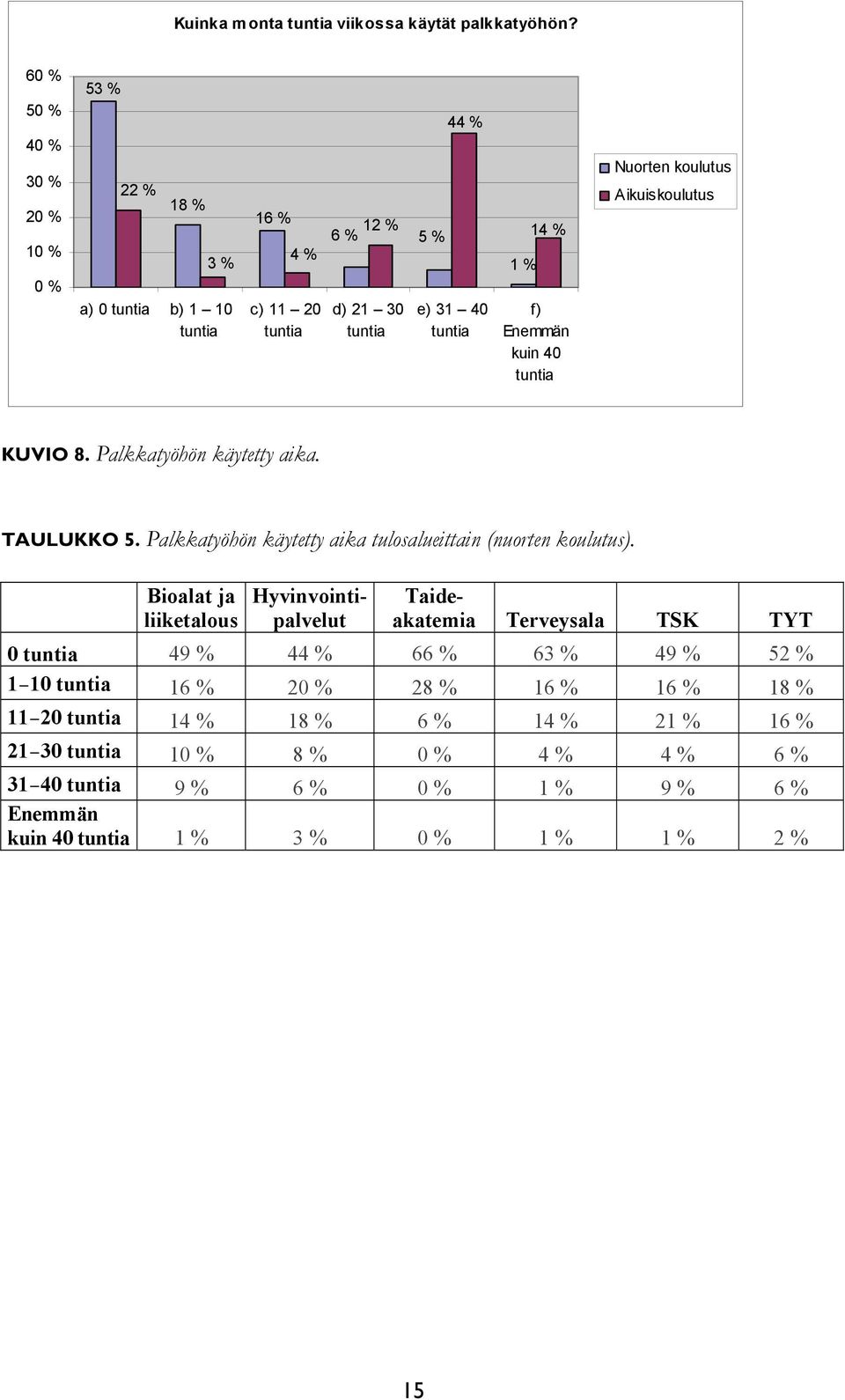 tuntia KUVIO 8. Palkkatyöhön käytetty aika. TAULUKKO 5. Palkkatyöhön käytetty aika tulosalueittain (nuorten koulutus).