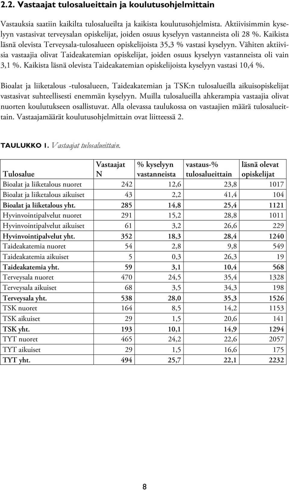 Vähiten aktiivisia vastaajia olivat Taideakatemian opiskelijat, joiden osuus kyselyyn vastanneista oli vain 3,1 %. Kaikista läsnä olevista Taideakatemian opiskelijoista kyselyyn vastasi 10,4 %.