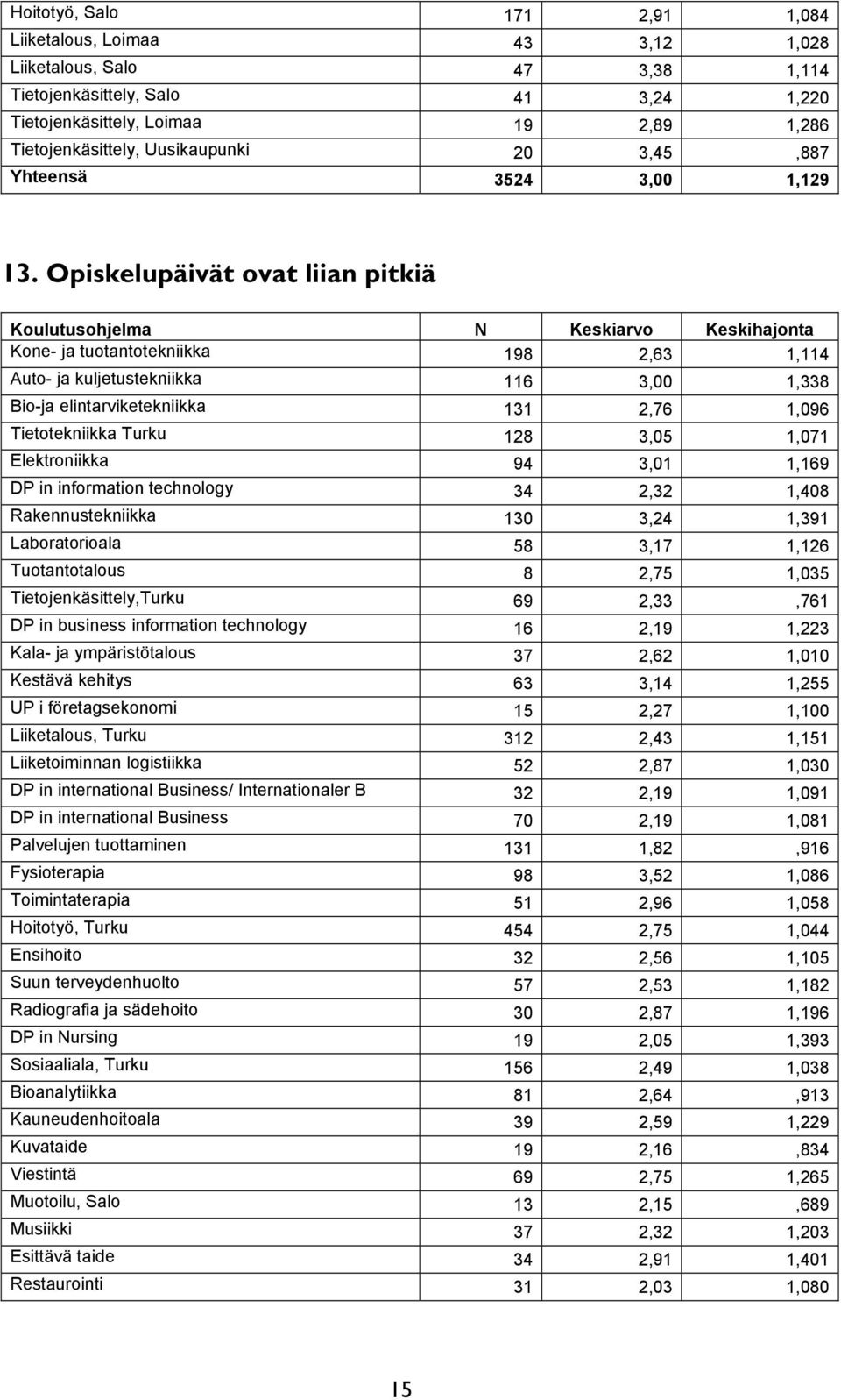 Opiskelupäivät ovat liian pitkiä Kone- ja tuotantotekniikka 198 2,63 1,114 Auto- ja kuljetustekniikka 116 3,00 1,338 Bio-ja elintarviketekniikka 131 2,76 1,096 Tietotekniikka Turku 128 3,05 1,071