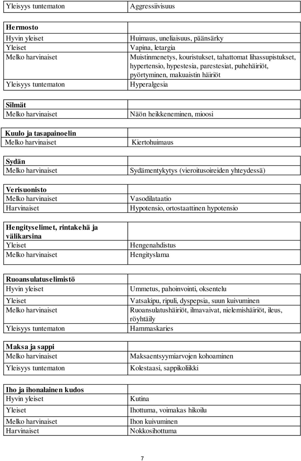 heikkeneminen, mioosi Kiertohuimaus Sydämentykytys (vieroitusoireiden yhteydessä) Vasodilataatio Hypotensio, ortostaattinen hypotensio Hengenahdistus Hengityslama Ruoansulatuselimistö Hyvin yleiset