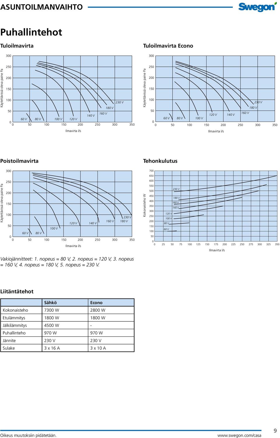 300 250 200 150 100 230 V 160 V 180 V 120 V 140 V 50 100 V 60 V 80 V 0 0 50 100 150 200 250 300 350 Ilmavirta l/s Vakiojännitteet: 1. nopeus = 80 V, 2. nopeus = 120 V, 3. nopeus = 160 V, 4.