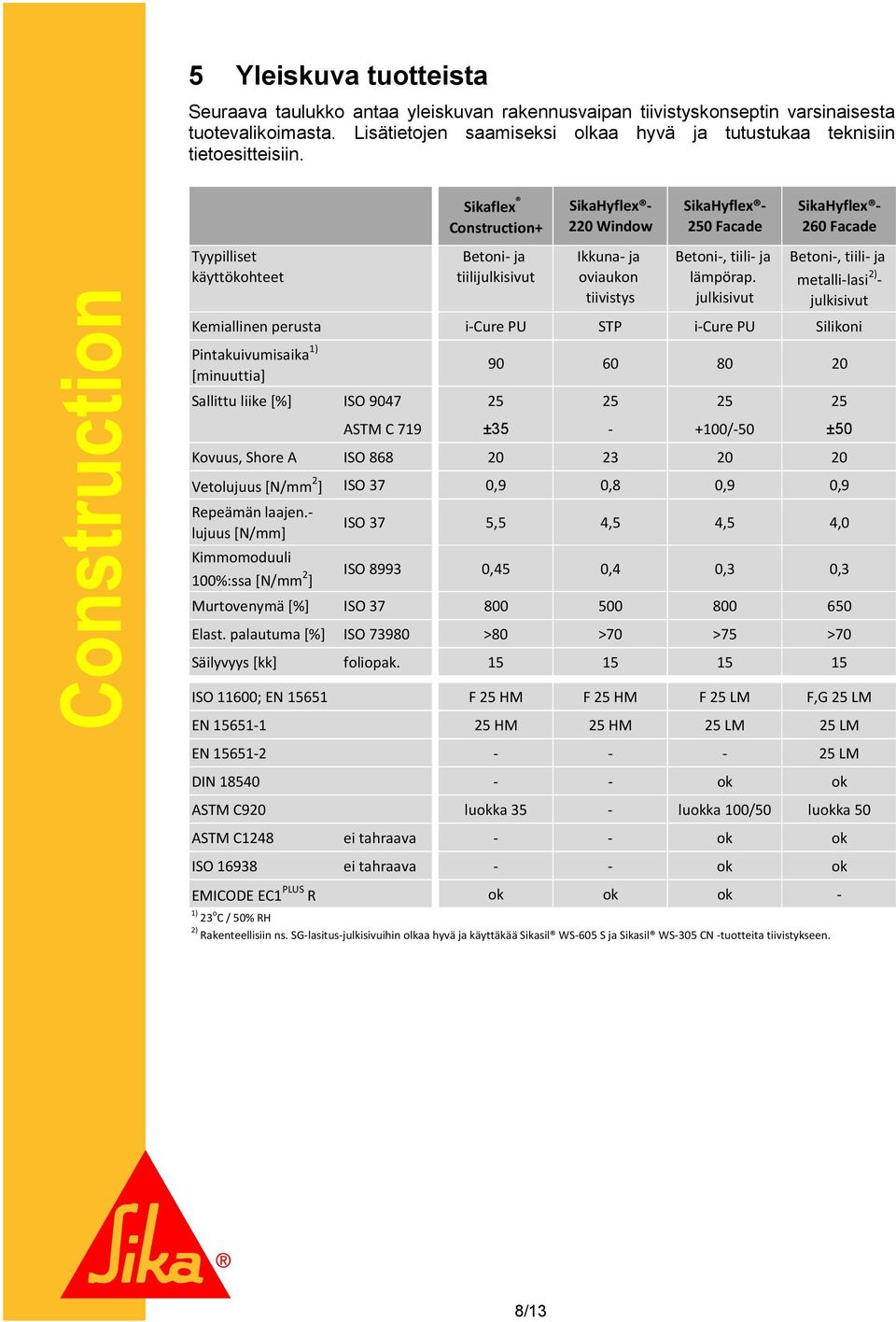 Sikaflex Construction+ SikaHyflex - 220 Window SikaHyflex - 250 Facade SikaHyflex - 260 Facade Tyypilliset käyttökohteet Betoni- ja tiilijulkisivut Ikkuna- ja oviaukon tiivistys Betoni-, tiili- ja