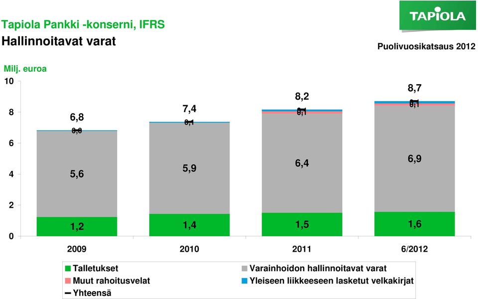 oli 12,6 % (12,1 % 12/2010) 1,2 1,4 1,5 1,6 2009 2010 2011 6/2012 Talletukset Muut