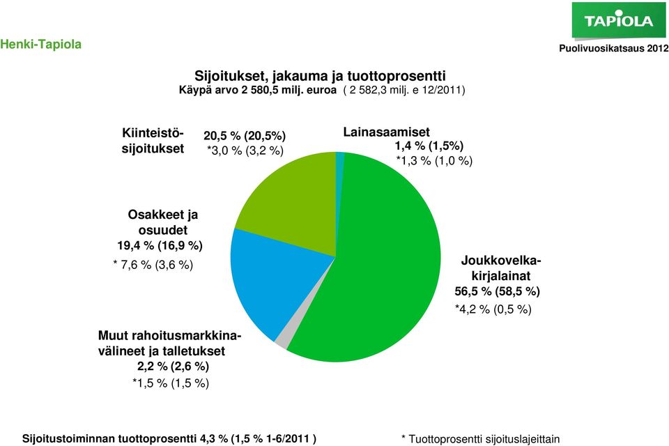 % (3,6 %) Kiinteistösijoitukset Joukkovelkakirjalainat 56,5 % (58,5 %) *4,2 % (0,5 %) Muut rahoitusmarkkinavälineet ja