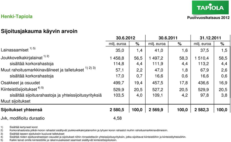 euroa % Lainasaamiset 1) 5) 35,0 1,4 41,0 1,6 37,5 1,5 Joukkovelkakirjalainat 1) 2) 1 458,8 56,5 1 497,2 58,3 1 510,4 58,5 sisältää korkorahastoja 114,8 4,4 111,9 4,4 113,2 4,4 Muut