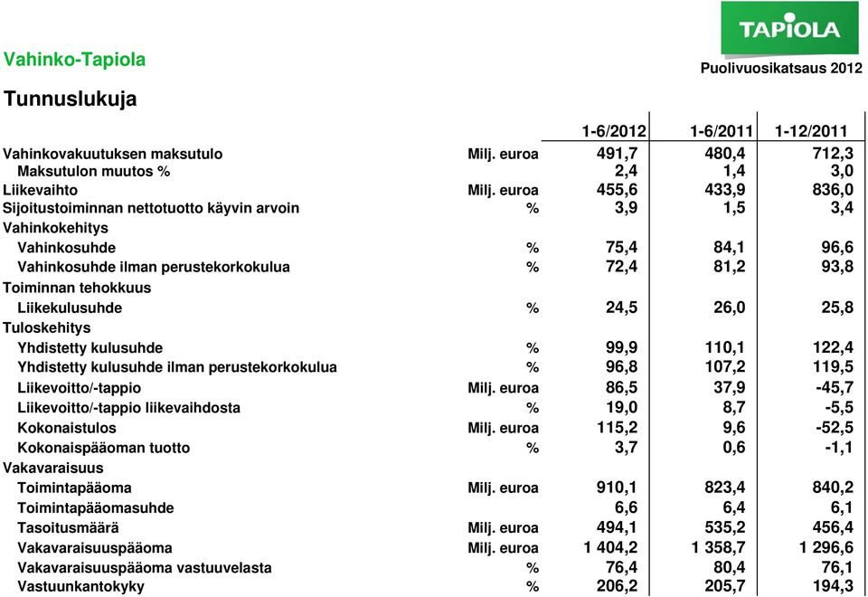 tehokkuus Liikekulusuhde % 24,5 26,0 25,8 Tuloskehitys Yhdistetty kulusuhde % 99,9 110,1 122,4 Yhdistetty kulusuhde ilman perustekorkokulua % 96,8 107,2 119,5 Liikevoitto/-tappio Milj.